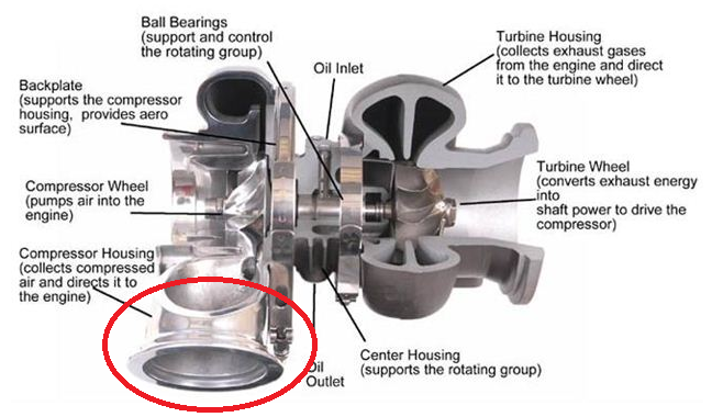 The Ultimate Turbocharger Diagram | Buy Auto Parts